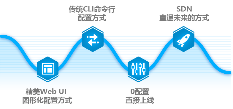 多种方式，轻松管理