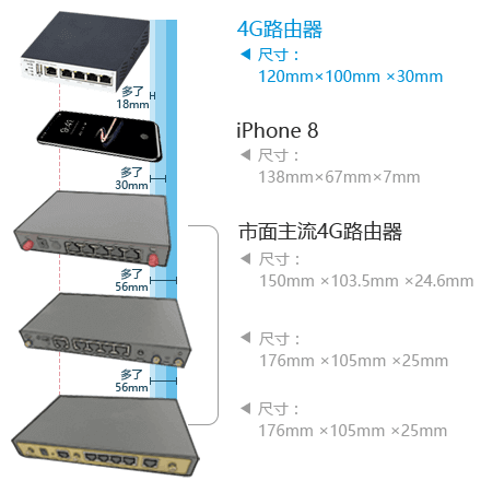 比手机还小，远小于市面上主流的移动路由器
