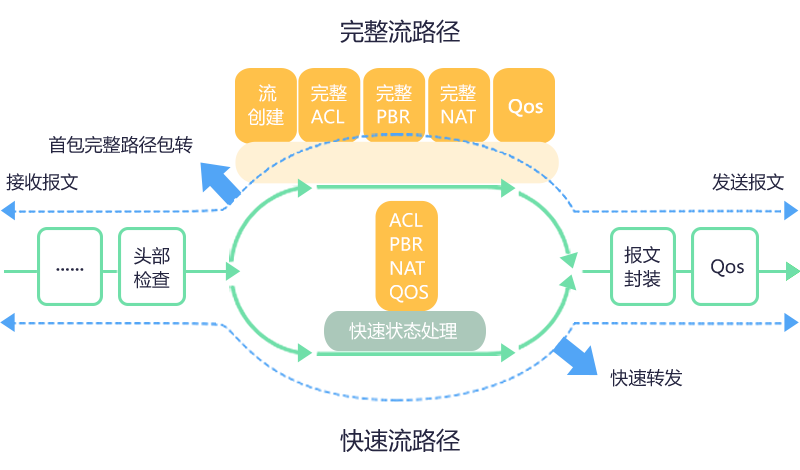 业界领先的DATA-OS流路由操作系统，支撑业务创新多样性需求