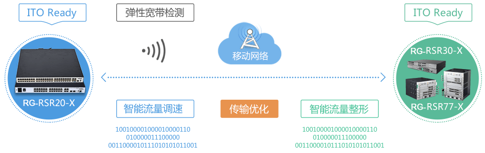 内置ITO智能传输优化技术，提升广域网传输效率
