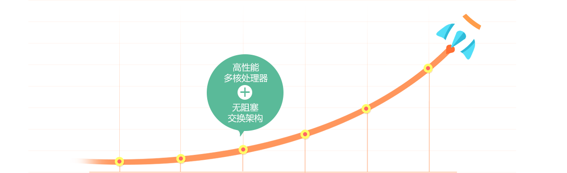 先进架构，支撑业务高速发展