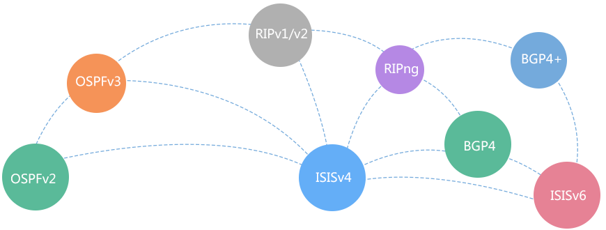 强大路由能力，满足IPv4/IPv6网络需求